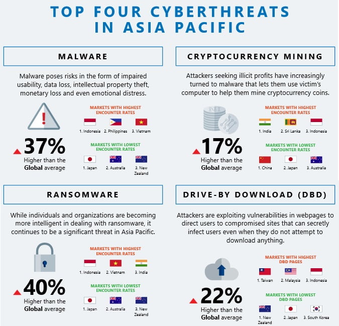 cyberthreat in asia pacific 1