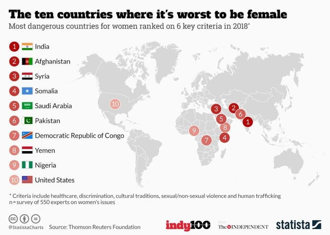 Top 10 Most Dangerous Countries For Women In The World