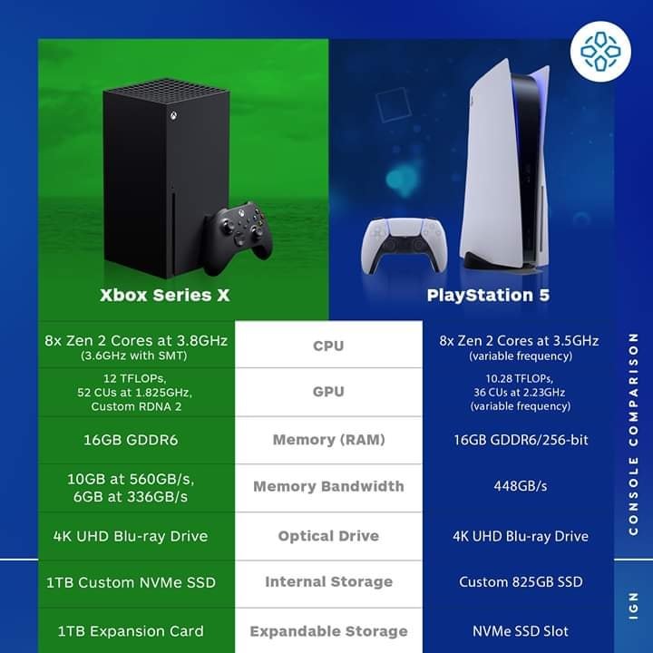 Xbox Series X PS5 specification comparison