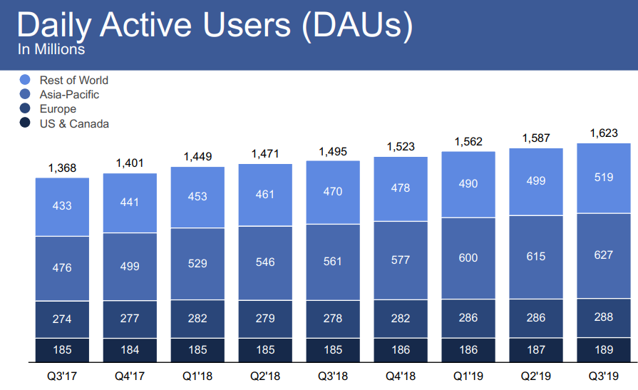 De meerderheid van de Facebook-gebruikers woont buiten de VS