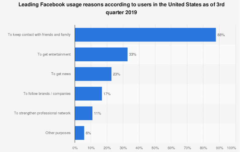 belangrijkste redenen waarom mensen Facebook-accounts maken