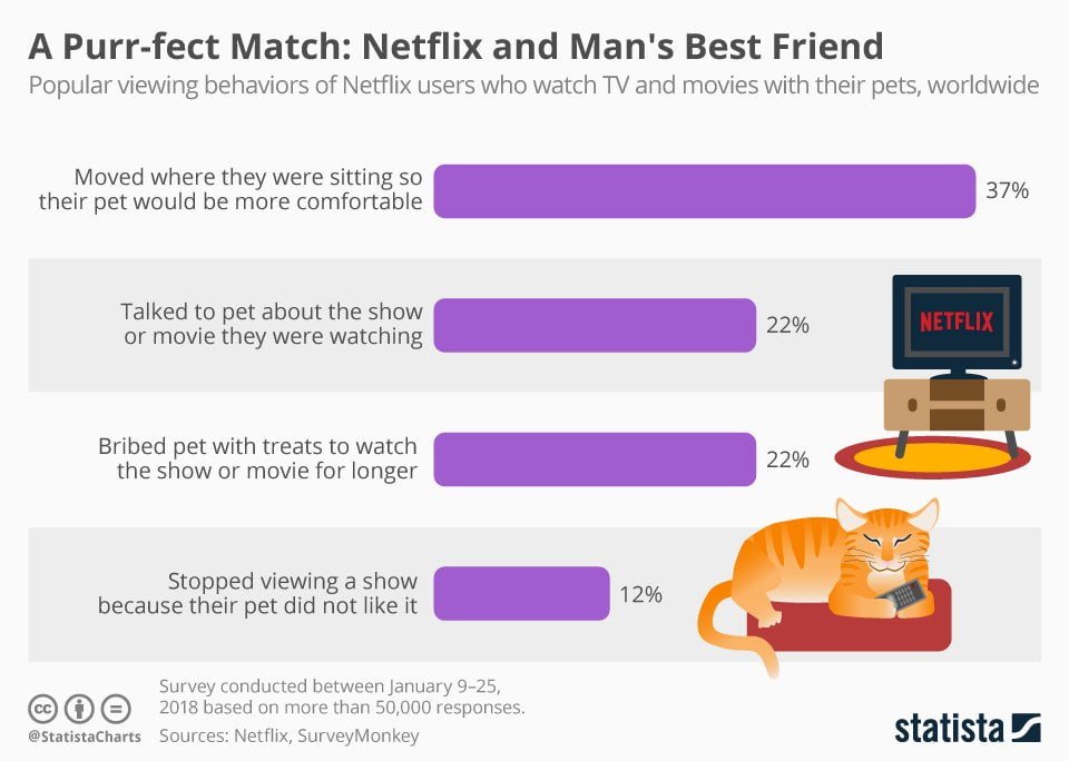 how much netflix people are watching