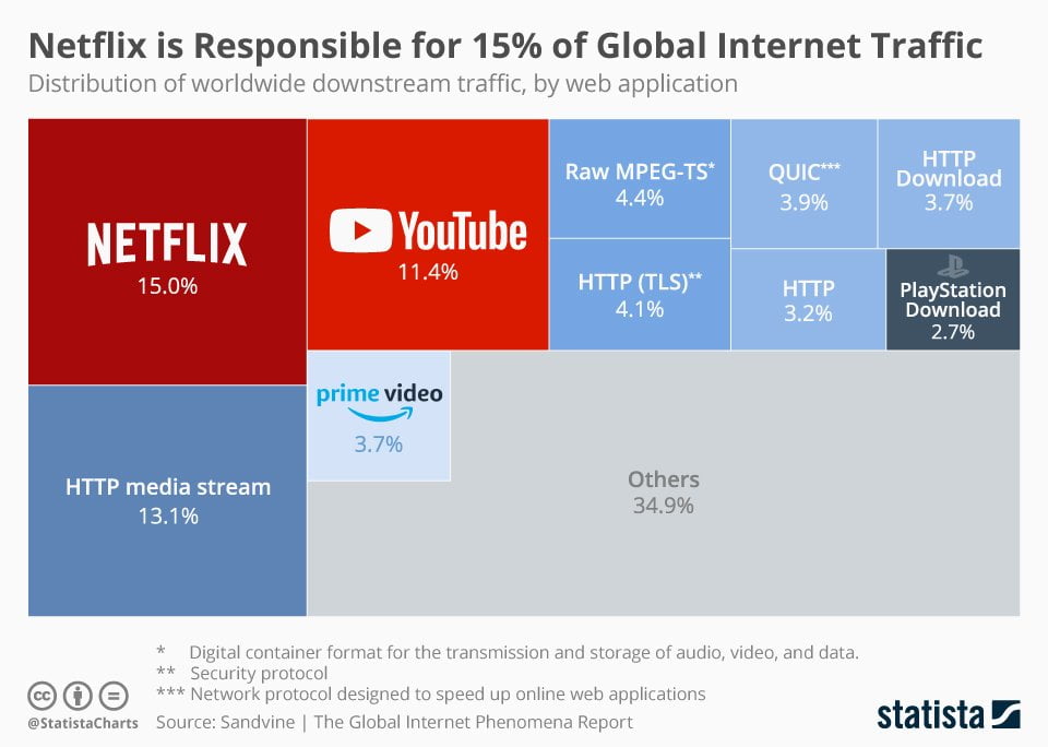 netflix 15 percent total internet traffic