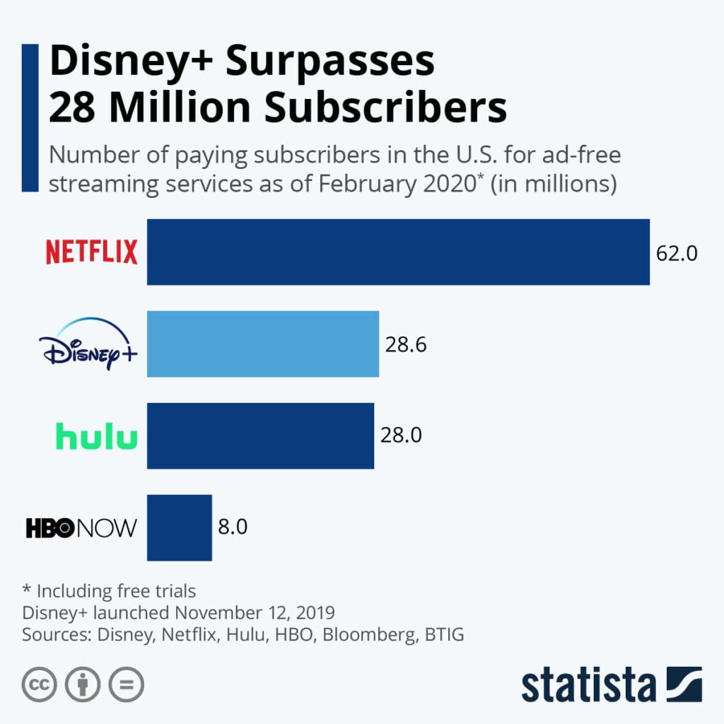 netflix subscribers competitive comparison chart