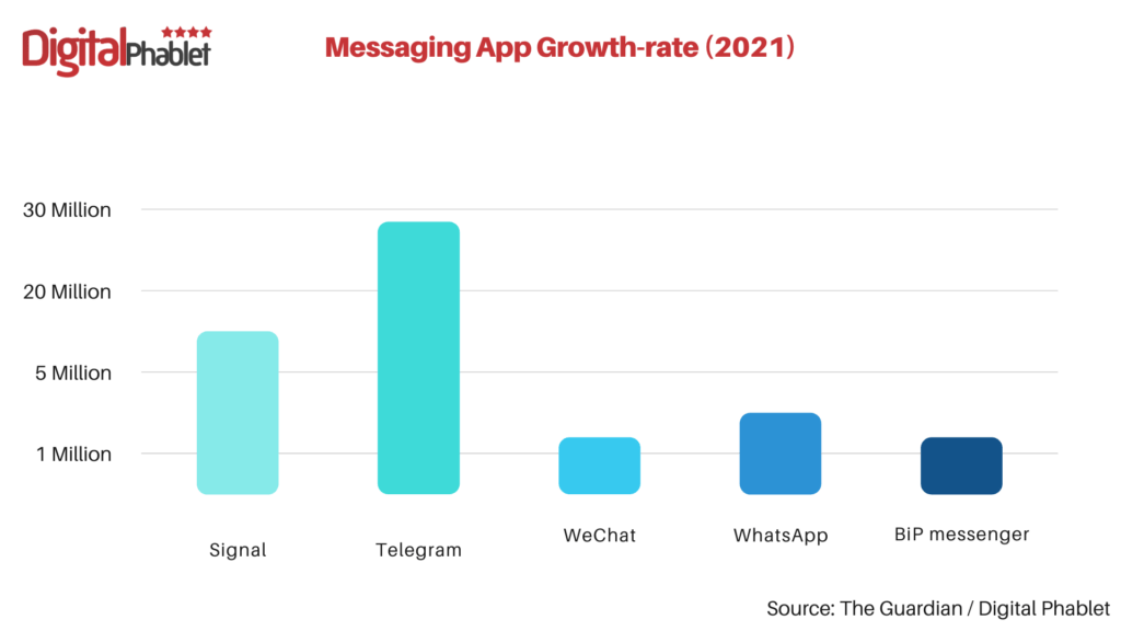 Messaging App Growth rate