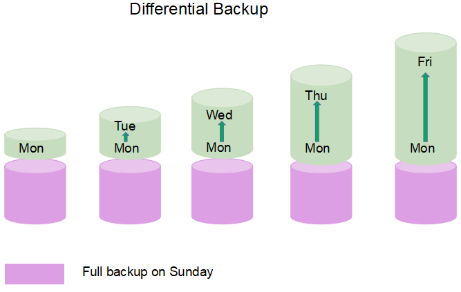 Differential Backup