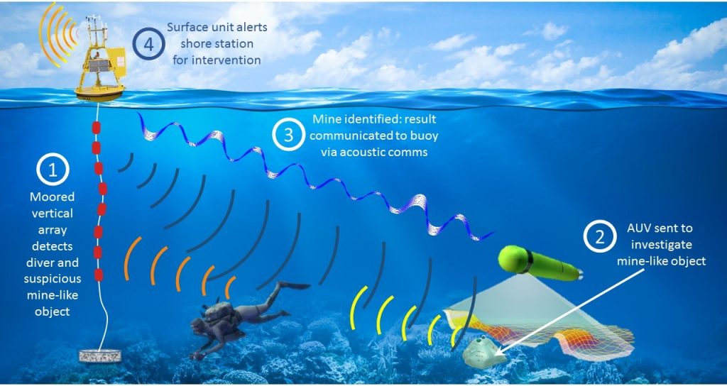 Underwater Communications System