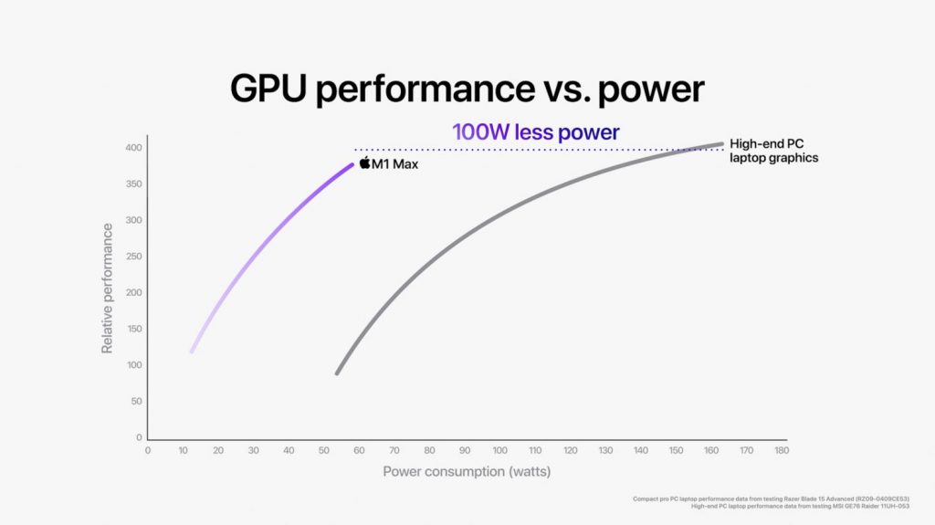 Apple M1 Pro vs. M1 Max GPU-Leistung 1