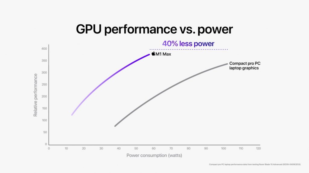 Apple M1 Pro vs. M1 Max GPU-Leistung 2