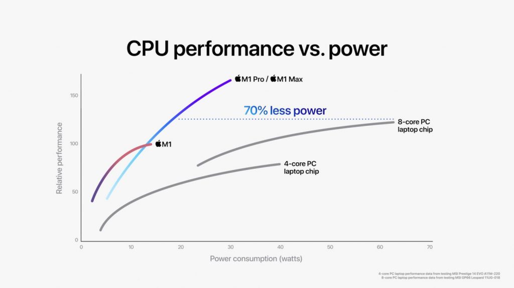 Apple M1 Pro M1 Max CPU Performance 10182021