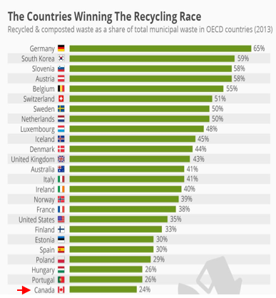 البلدان التي تقوم بإعادة التدوير أكثر من غيرها