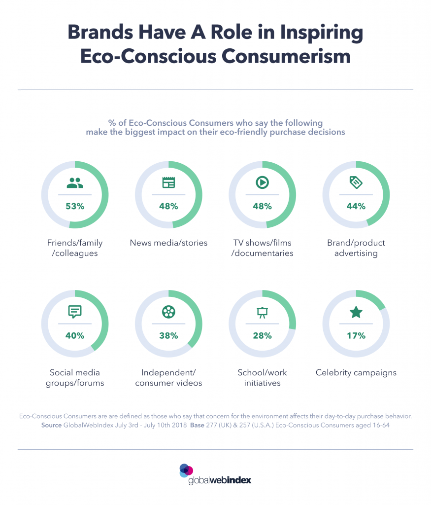 Conscious Consumerism examples