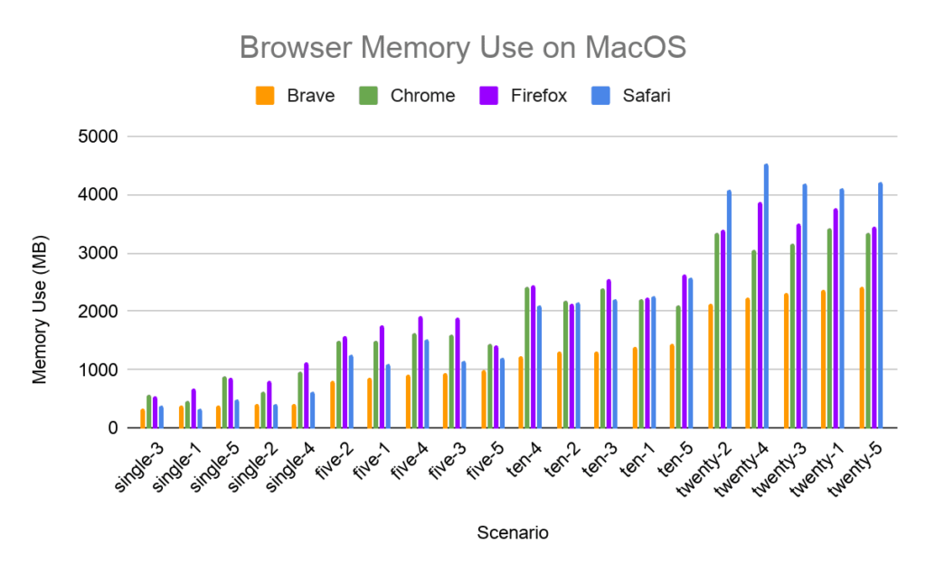 Brave is faster than Chrome