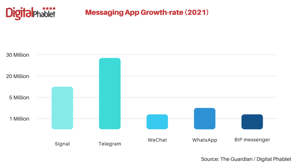 33 Million Users Leave WhatsApp After Privacy Policy Update