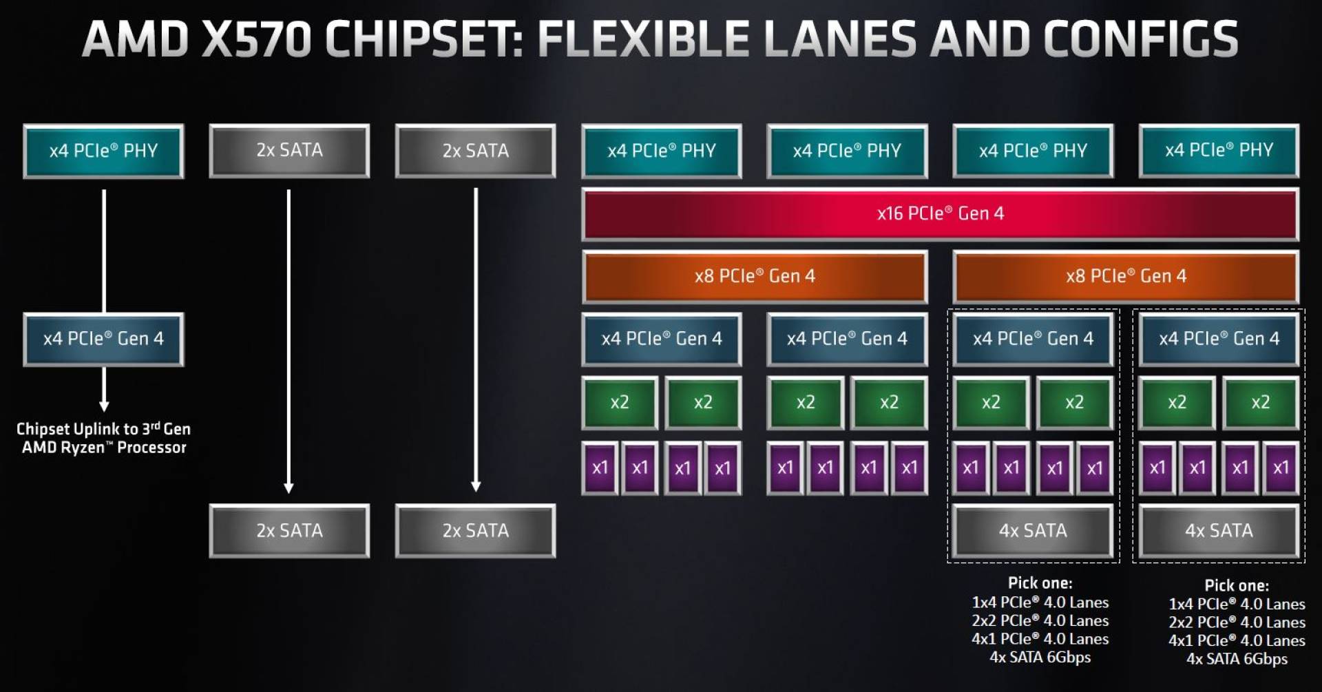 AMD x470 vs x570 Chipset - Differences And Which One Is The Best