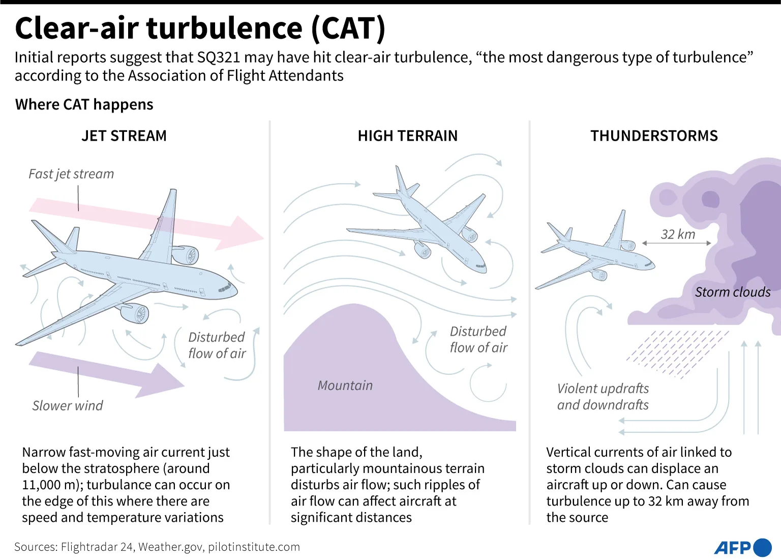 Clear air turbulence