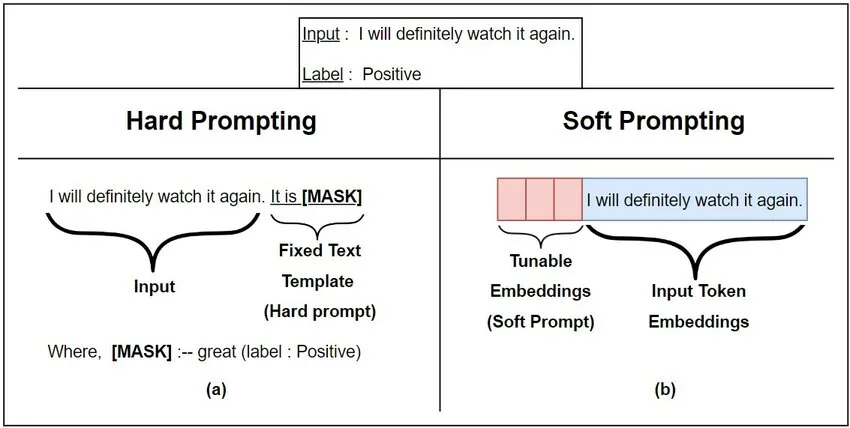 hard vs soft prompt