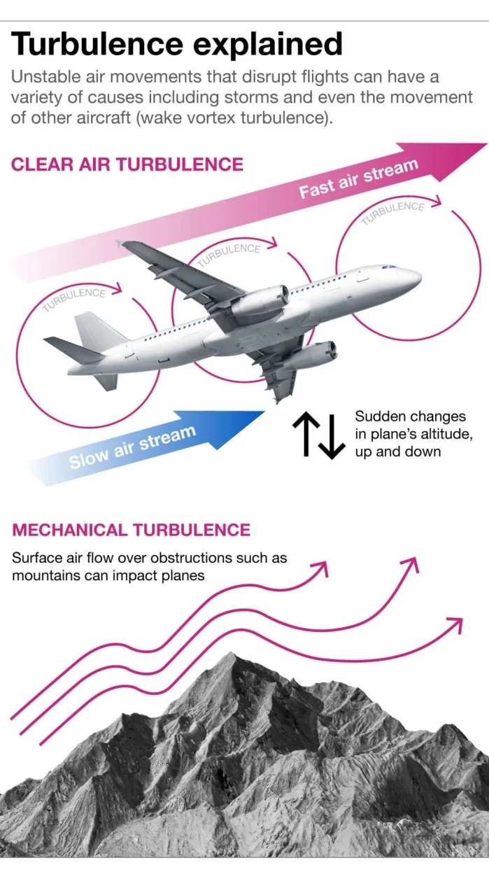 turbulence explained