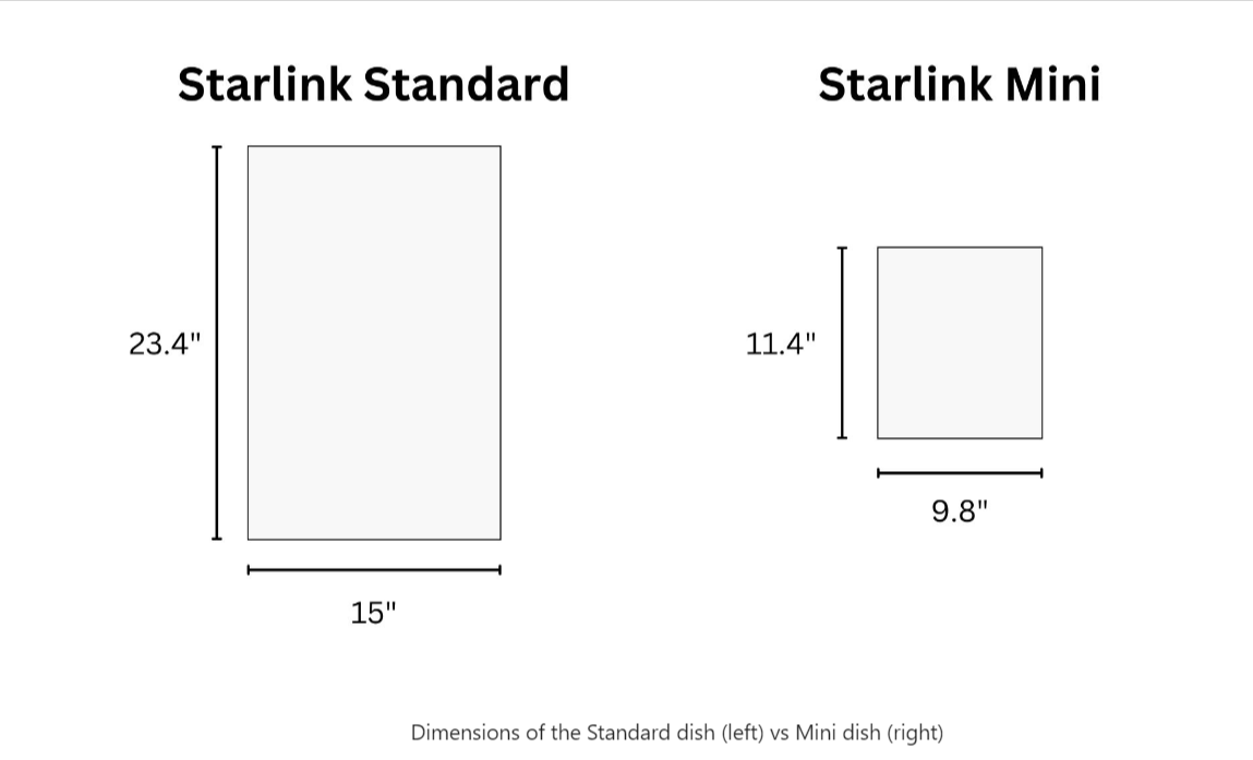 Starlink vs Starlink Mini size