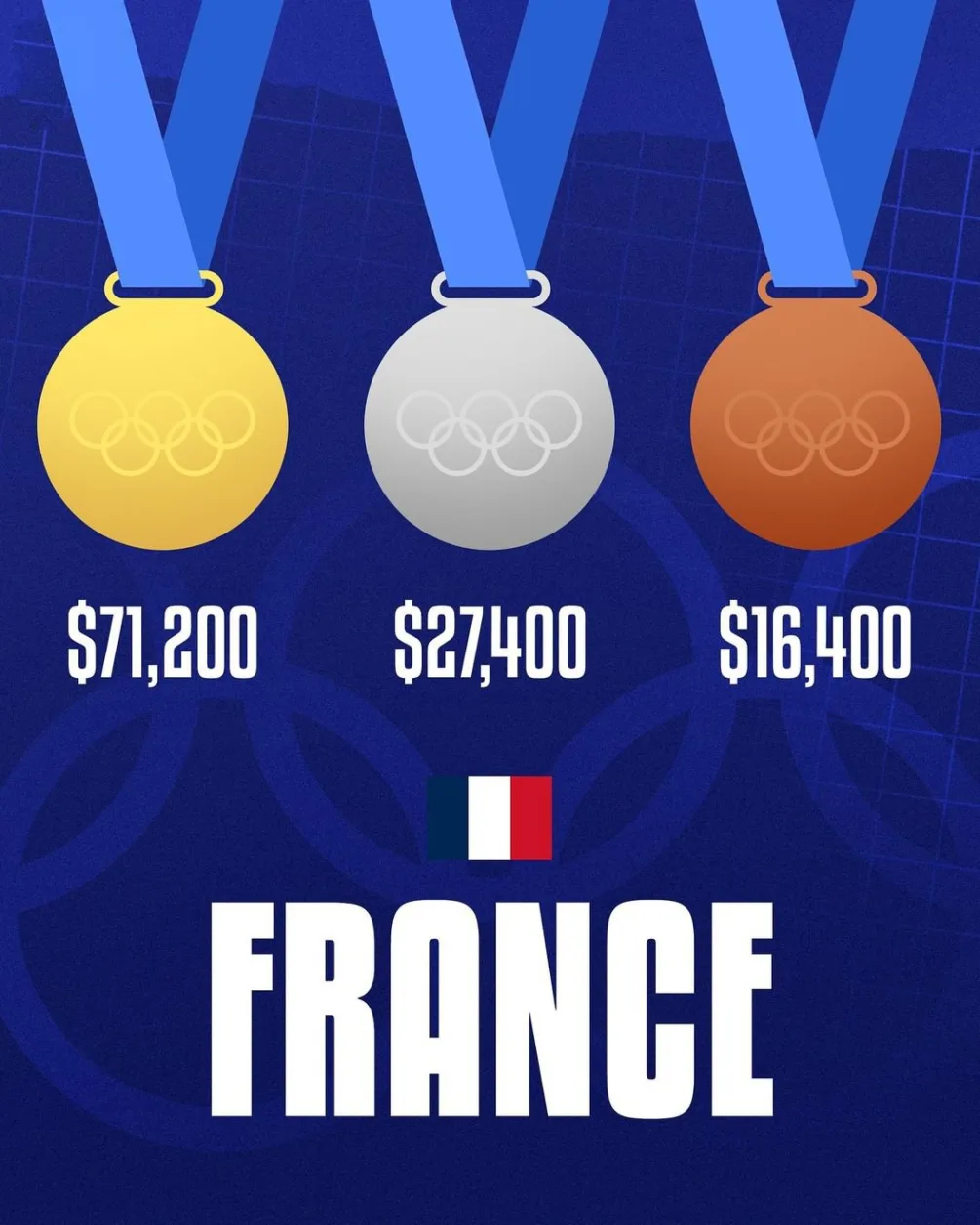 France Olympics Medal Earning