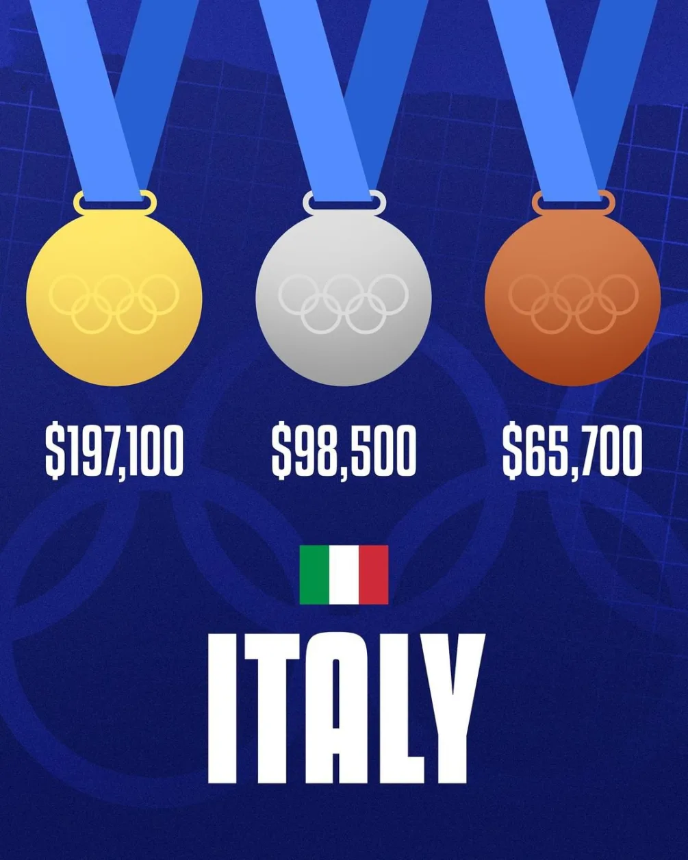 Italy Olympics Medal Earning