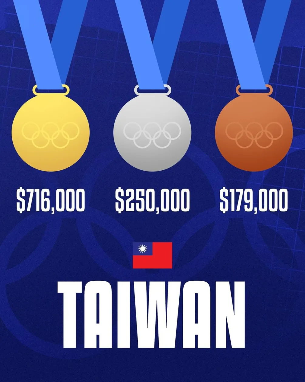 Taiwan Olympics Medal Earning