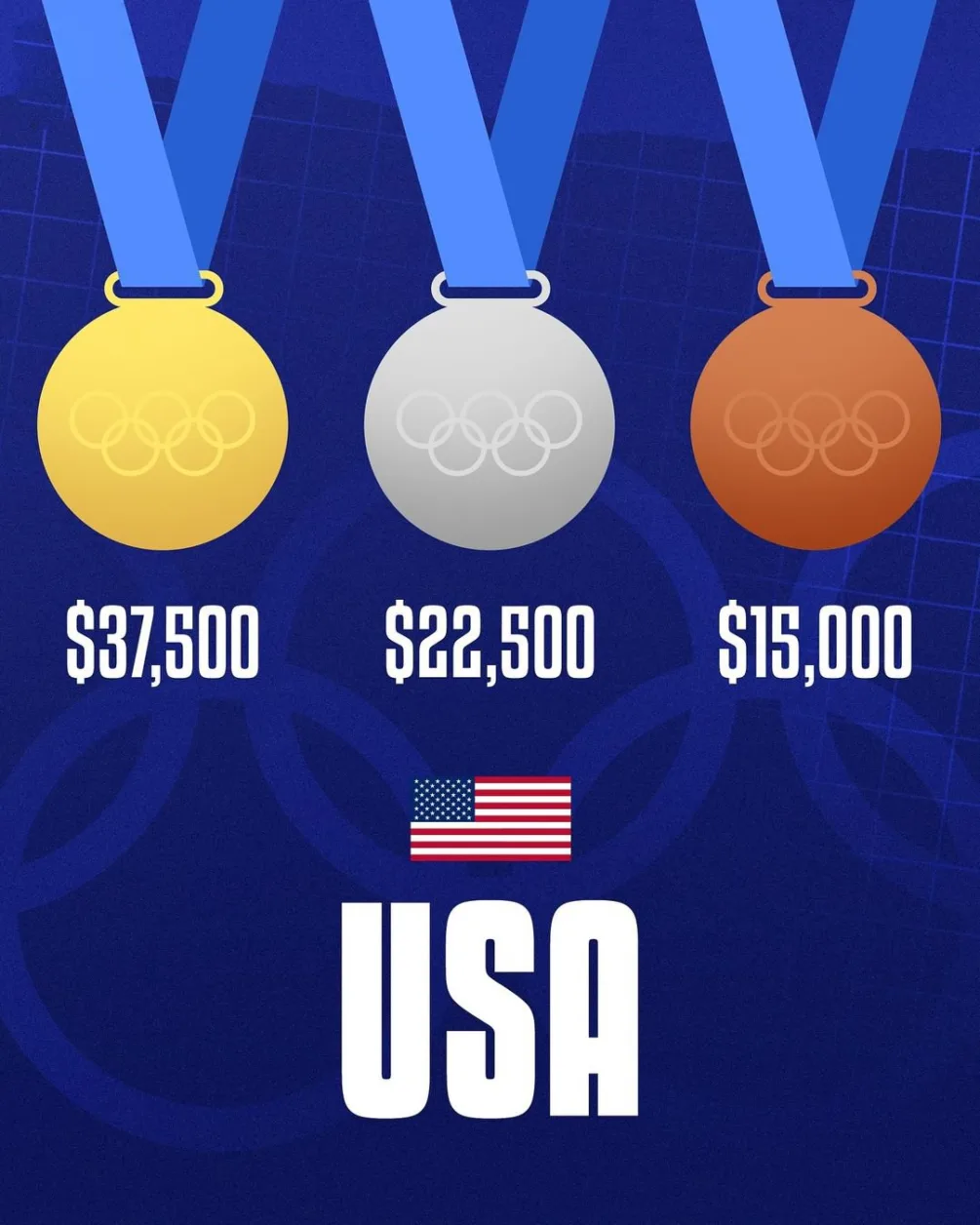 USA Olympics Medal Earning