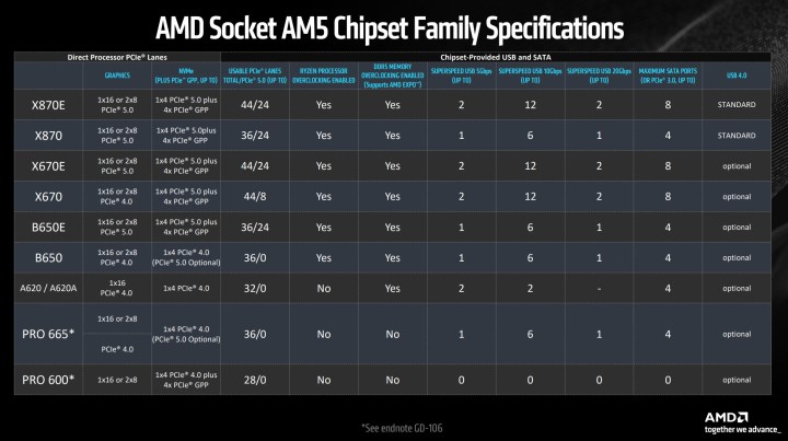 A chart of all the AM5 motherboards.