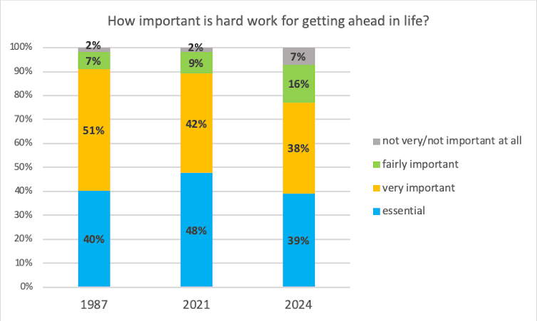 A bar graph displays the survey results on hard work and success across different years.