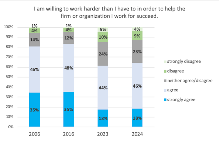 A bar graph presents survey results regarding willingness to work harder for organizational success.