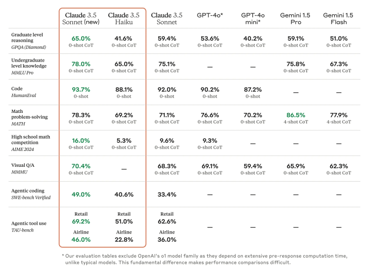 new Claude 3.5 sonnet performance chart