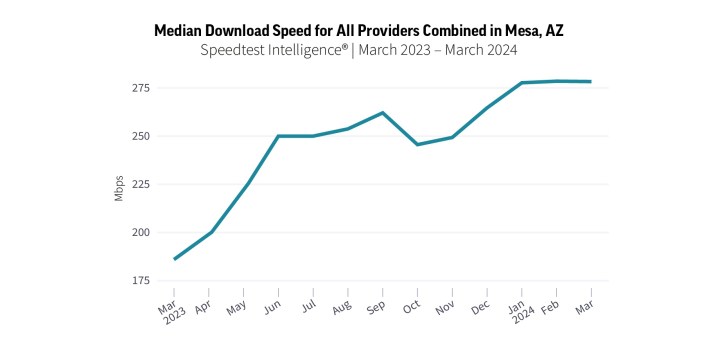 Median download speeds for all providers combined in Meza, Arizona.