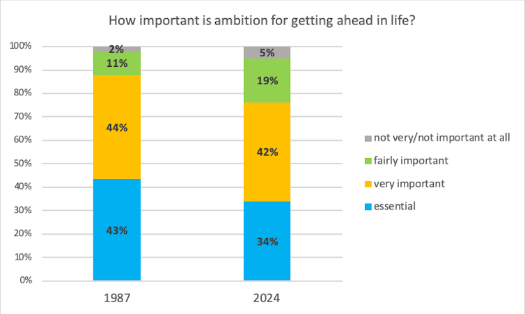 A bar graph represents survey findings about ambition.