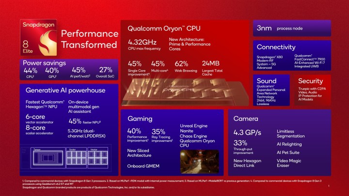 Overview of specifications for the Qualcomm Snapdragon 8 Elite chip.