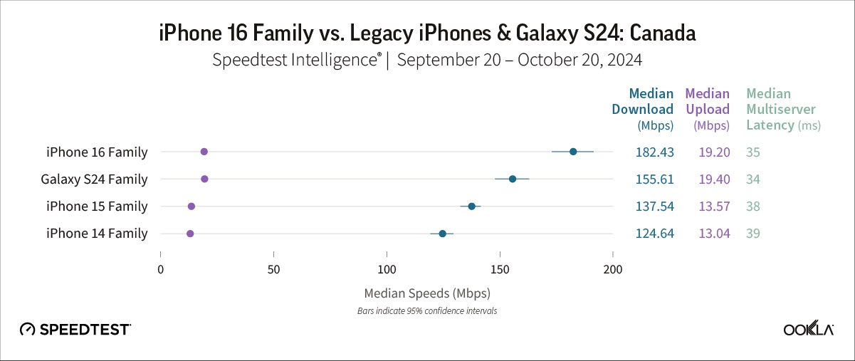 Smartphone speed tests in Canada.