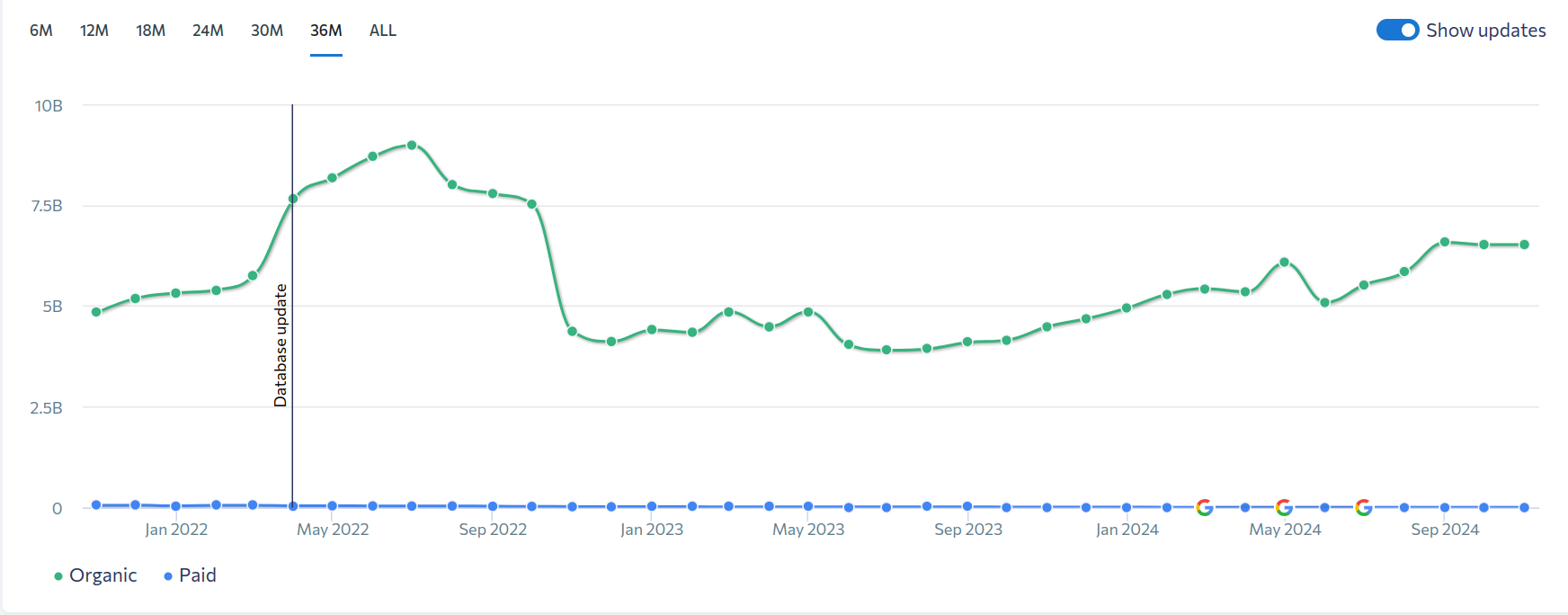 Google search traffic metrics