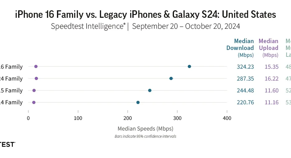 iPhone 16 Beats Galaxy S24 In 5G Speed Test Results