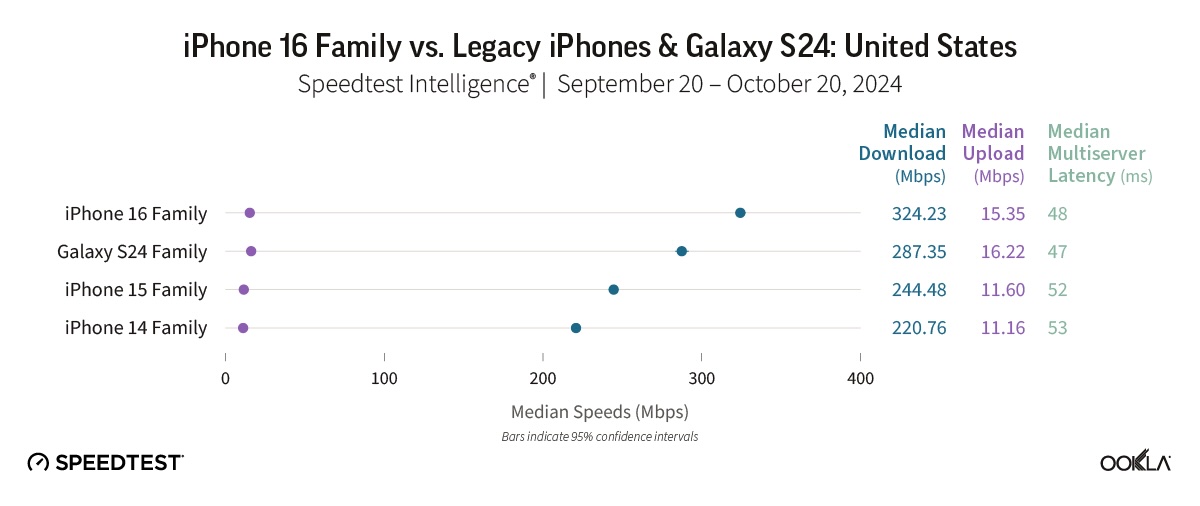 Smartphone speed tests in the U.S.