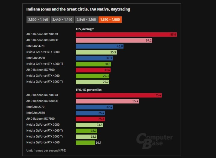 Benchmarks for Indiana Jones and the Great Circle at 1080p.