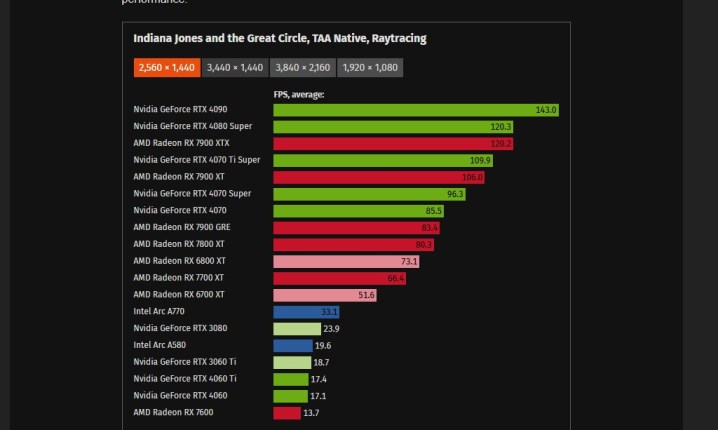 Benchmarks at 1440p for Indiana Jones and the Great Circle.