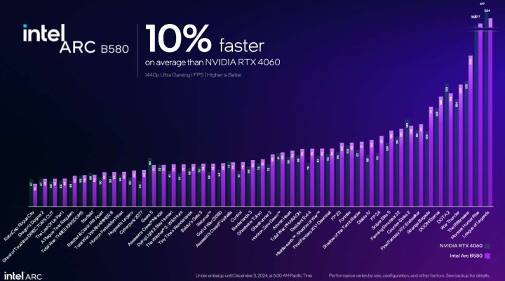 Performance for the Intel Arc B580 compared to the Nvidia RTX 4060.