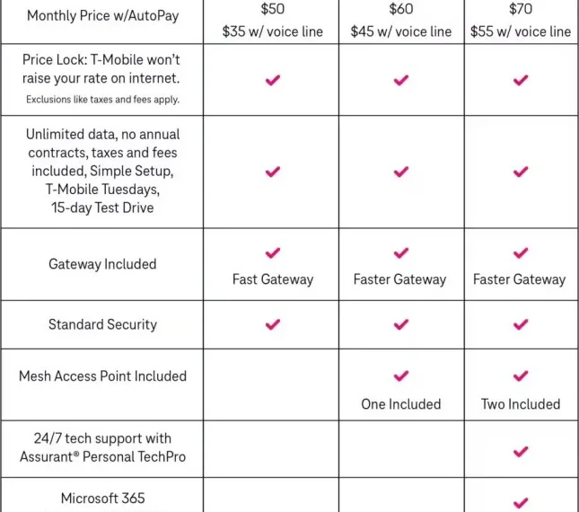 T-Mobile Revamps Its 5G Home Internet Plans