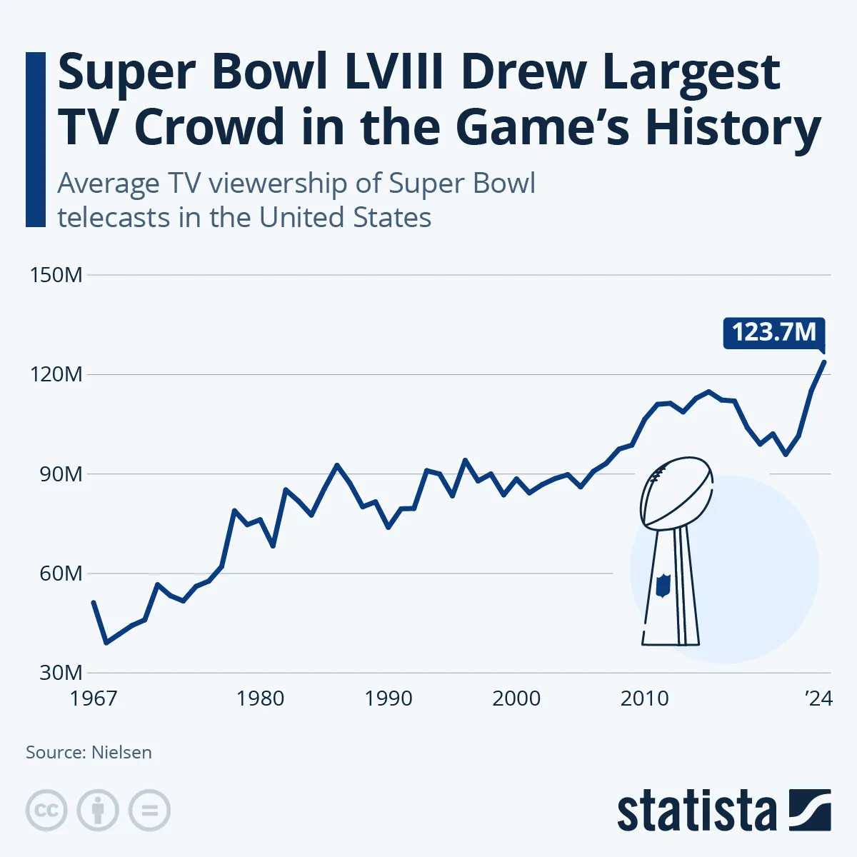 average super bowl game viewership