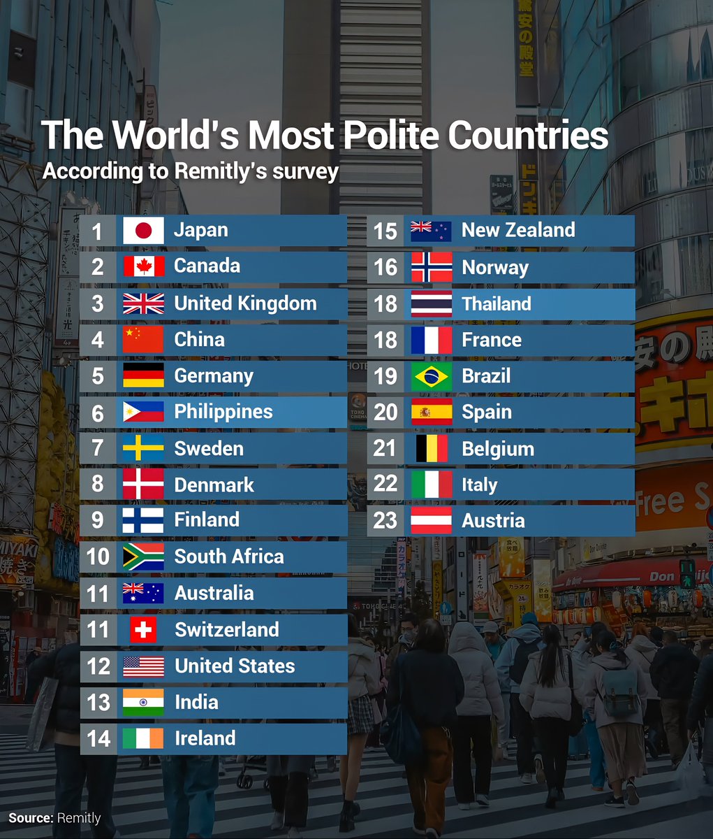 Top 25 Most Polite Countries in the World

1.  Japan
2.  Canada
3.  United Kingd