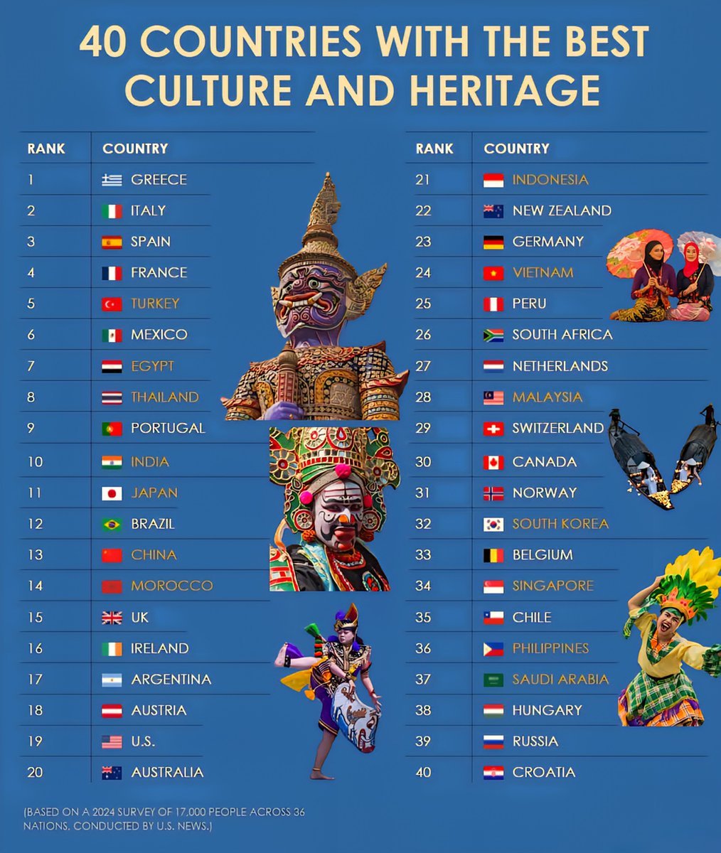 Top 40 Countries with the Richest Culture & Heritage 🏛️