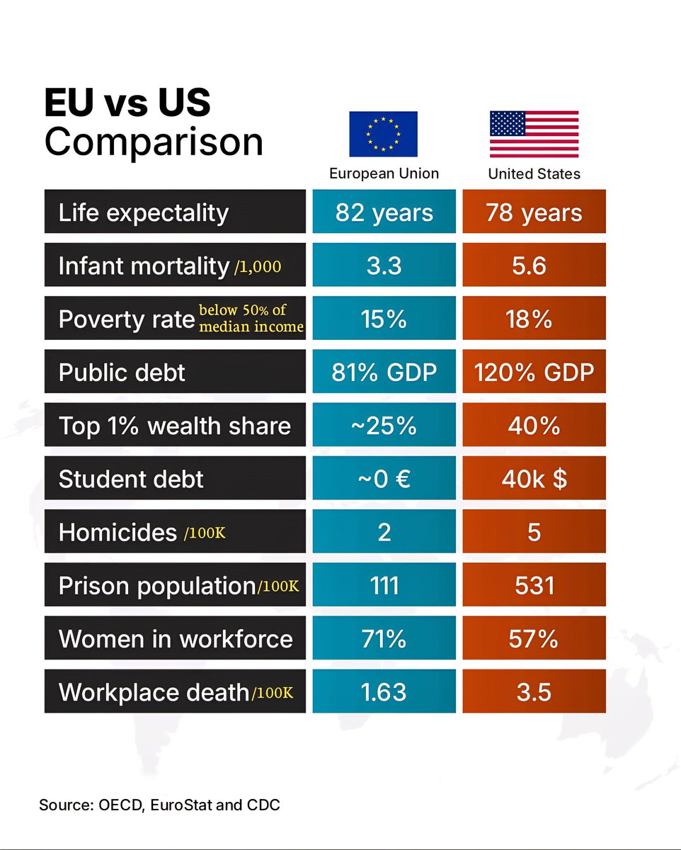 EU vs US  Comparison

Life expectancy:
 European Union - ~82 years
 United Stat