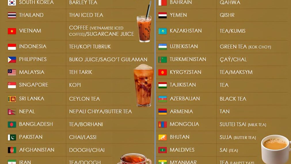 Famous Beverages From Each Asian Country 

1.  India - Masala Chai
2.  China - T