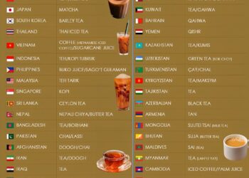 Famous Beverages From Each Asian Country 

1.  India - Masala Chai
2.  China - T