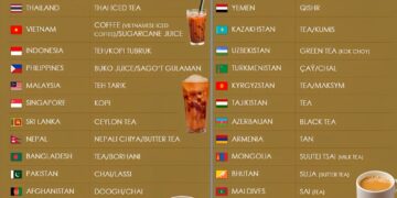 Famous Beverages From Each Asian Country 

1.  India - Masala Chai
2.  China - T