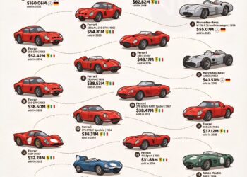 The Most Expensive Cars Ever Sold: inflation-adjusted prices
1. Mercedes-Benz